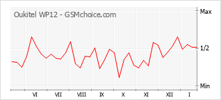Grafico di modifiche della popolarità del telefono cellulare Oukitel WP12
