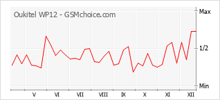 Populariteit van de telefoon: diagram Oukitel WP12