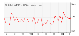 Traçar mudanças de populariedade do telemóvel Oukitel WP12