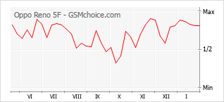 Diagramm der Poplularitätveränderungen von Oppo Reno 5F