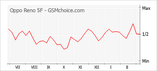 Gráfico de los cambios de popularidad Oppo Reno 5F