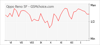 Grafico di modifiche della popolarità del telefono cellulare Oppo Reno 5F