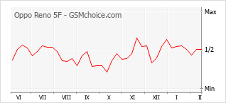 Populariteit van de telefoon: diagram Oppo Reno 5F