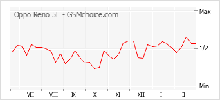 Traçar mudanças de populariedade do telemóvel Oppo Reno 5F