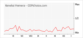 Diagramm der Poplularitätveränderungen von Keneksi Hemera