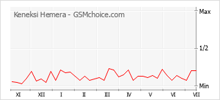Gráfico de los cambios de popularidad Keneksi Hemera