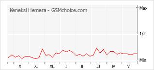 Le graphique de popularité de Keneksi Hemera
