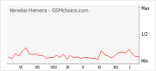 Grafico di modifiche della popolarità del telefono cellulare Keneksi Hemera