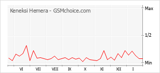 Populariteit van de telefoon: diagram Keneksi Hemera