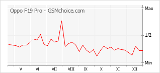 Diagramm der Poplularitätveränderungen von Oppo F19 Pro
