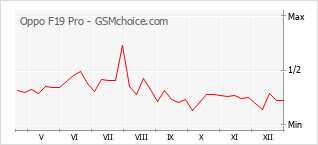 Le graphique de popularité de Oppo F19 Pro