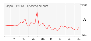 Grafico di modifiche della popolarità del telefono cellulare Oppo F19 Pro