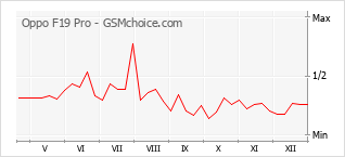 Populariteit van de telefoon: diagram Oppo F19 Pro