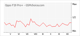 Diagramm der Poplularitätveränderungen von Oppo F19 Pro+