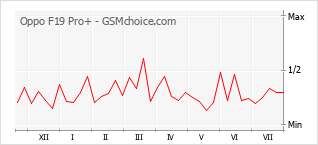 Popularity chart of Oppo F19 Pro+