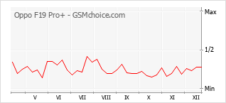 Le graphique de popularité de Oppo F19 Pro+