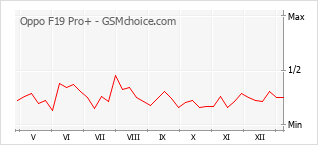 Grafico di modifiche della popolarità del telefono cellulare Oppo F19 Pro+