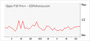 Диаграмма изменений популярности телефона Oppo F19 Pro+