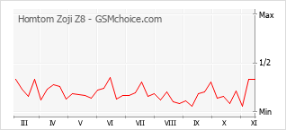 Grafico di modifiche della popolarità del telefono cellulare Homtom Zoji Z8