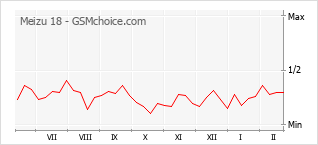 Diagramm der Poplularitätveränderungen von Meizu 18