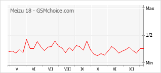 Gráfico de los cambios de popularidad Meizu 18
