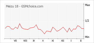 Grafico di modifiche della popolarità del telefono cellulare Meizu 18