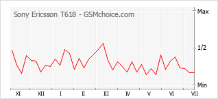 Popularity chart of Sony Ericsson T618