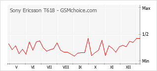 Gráfico de los cambios de popularidad Sony Ericsson T618