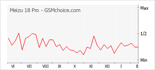 Diagramm der Poplularitätveränderungen von Meizu 18 Pro