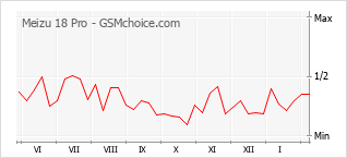 Grafico di modifiche della popolarità del telefono cellulare Meizu 18 Pro