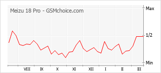 Populariteit van de telefoon: diagram Meizu 18 Pro