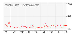 Traçar mudanças de populariedade do telemóvel Keneksi Libra