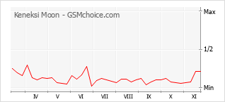 Popularity chart of Keneksi Moon