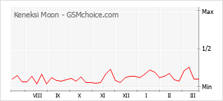 Grafico di modifiche della popolarità del telefono cellulare Keneksi Moon