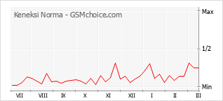 Diagramm der Poplularitätveränderungen von Keneksi Norma