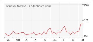 Grafico di modifiche della popolarità del telefono cellulare Keneksi Norma