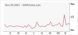 Grafico di modifiche della popolarità del telefono cellulare Vivo S9 2021