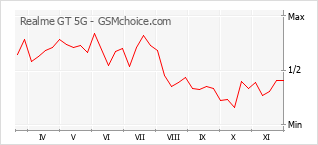 Le graphique de popularité de Realme GT 5G