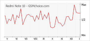 Grafico di modifiche della popolarità del telefono cellulare Redmi Note 10