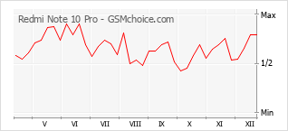 Diagramm der Poplularitätveränderungen von Redmi Note 10 Pro