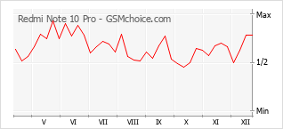 Populariteit van de telefoon: diagram Redmi Note 10 Pro