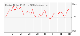 Диаграмма изменений популярности телефона Redmi Note 10 Pro