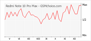 Diagramm der Poplularitätveränderungen von Redmi Note 10 Pro Max