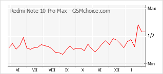 Gráfico de los cambios de popularidad Redmi Note 10 Pro Max