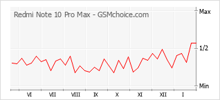 Grafico di modifiche della popolarità del telefono cellulare Redmi Note 10 Pro Max