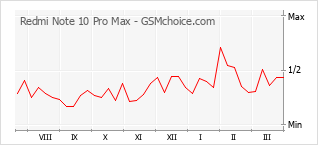 Диаграмма изменений популярности телефона Redmi Note 10 Pro Max