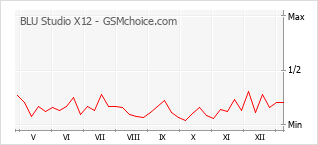 Popularity chart of BLU Studio X12
