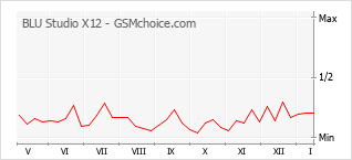 Gráfico de los cambios de popularidad BLU Studio X12