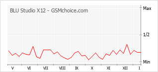 Le graphique de popularité de BLU Studio X12