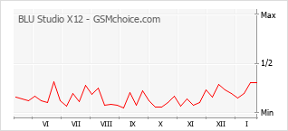 Populariteit van de telefoon: diagram BLU Studio X12